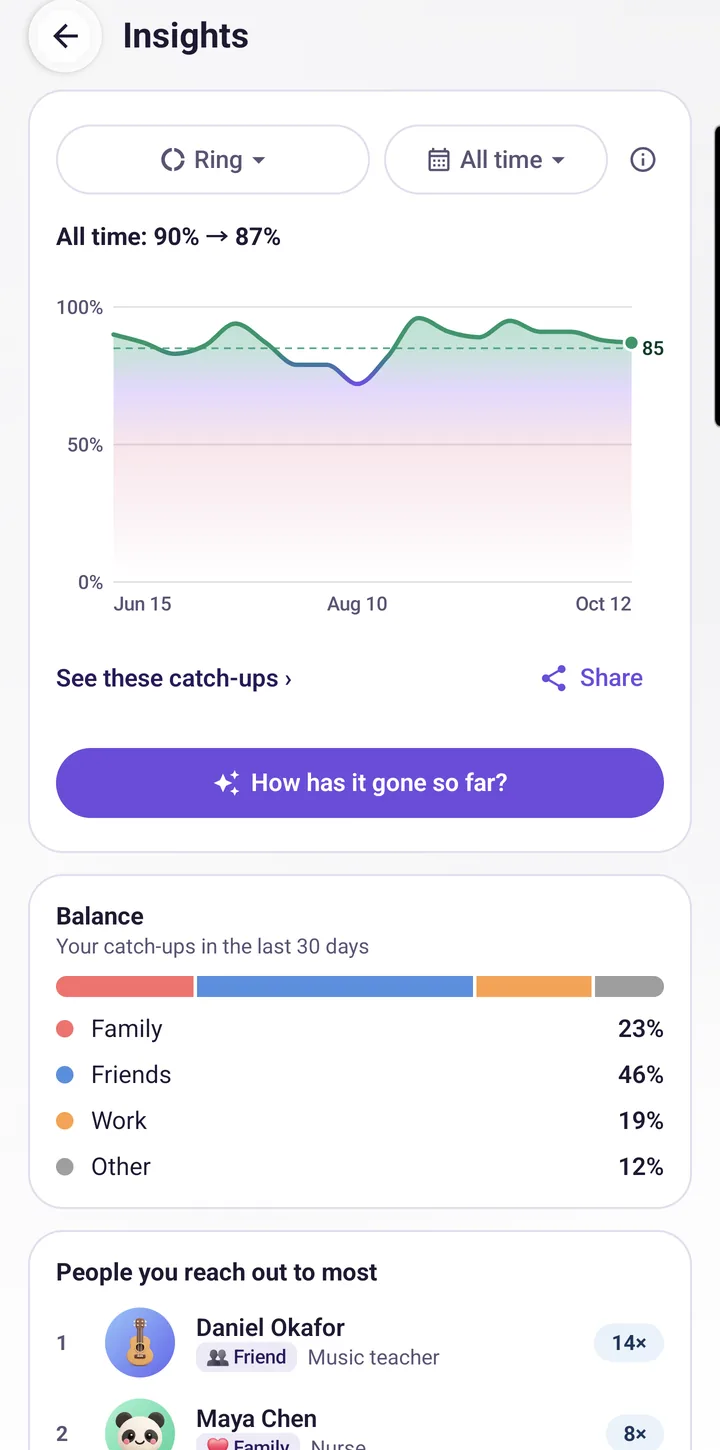 Insights: the ring over time and the balance between family, friends and work
